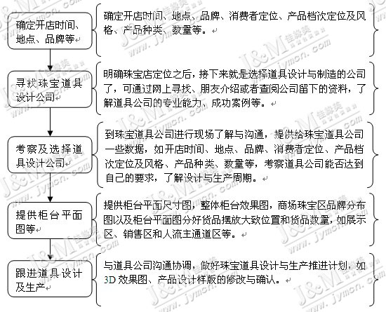 珠宝新店开张解决方案