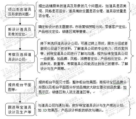 老店道具更换及形象提升