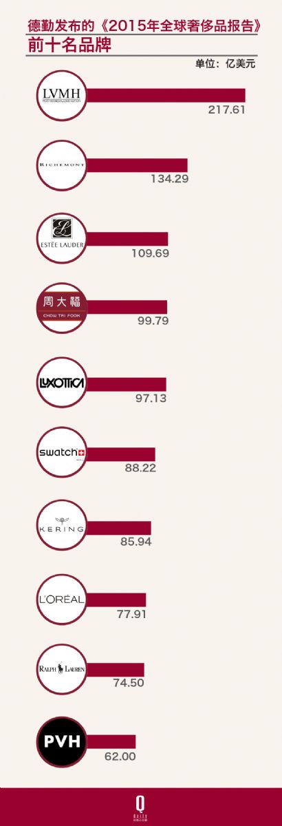 国际化程度不高的周大福，为何能在全球奢侈品公司中挤进前四？