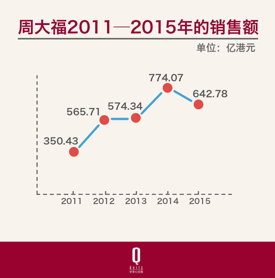 国际化程度不高的周大福，为何能在全球奢侈品公司中挤进前四？