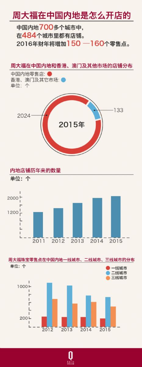 国际化程度不高的周大福，为何能在全球奢侈品公司中挤进前四？