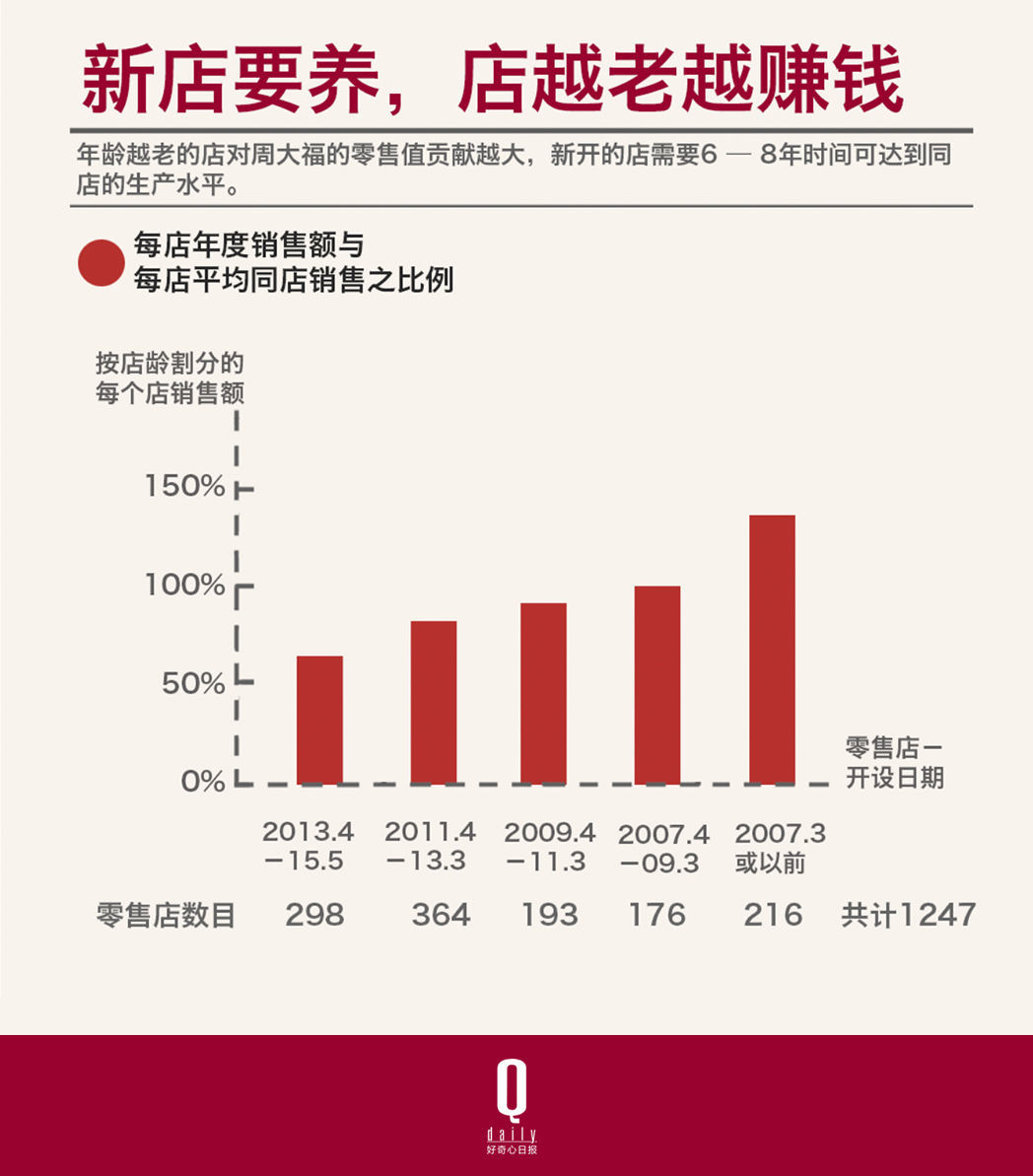 国际化程度不高的周大福，为何能在全球奢侈品公司中挤进前四？