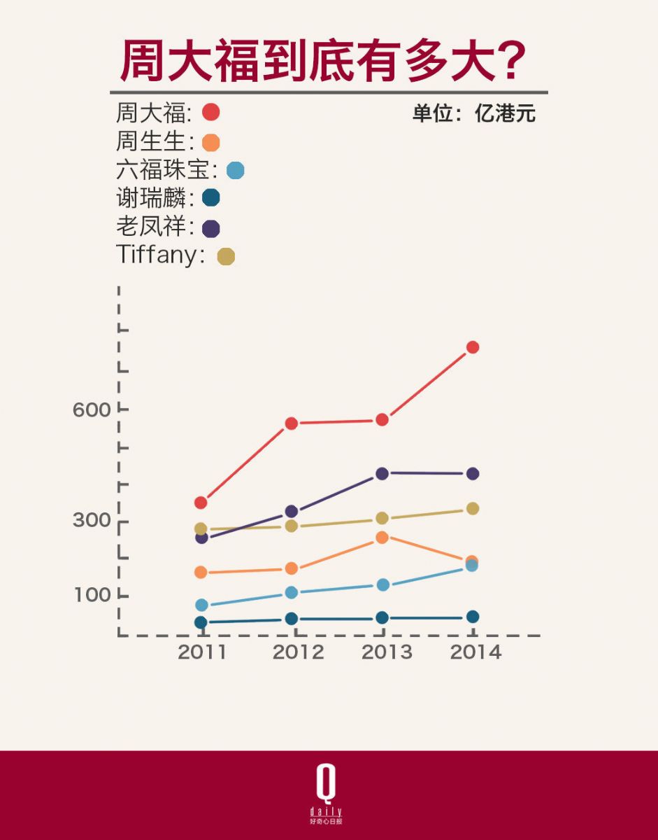 国际化程度不高的周大福，为何能在全球奢侈品公司中挤进前四？
